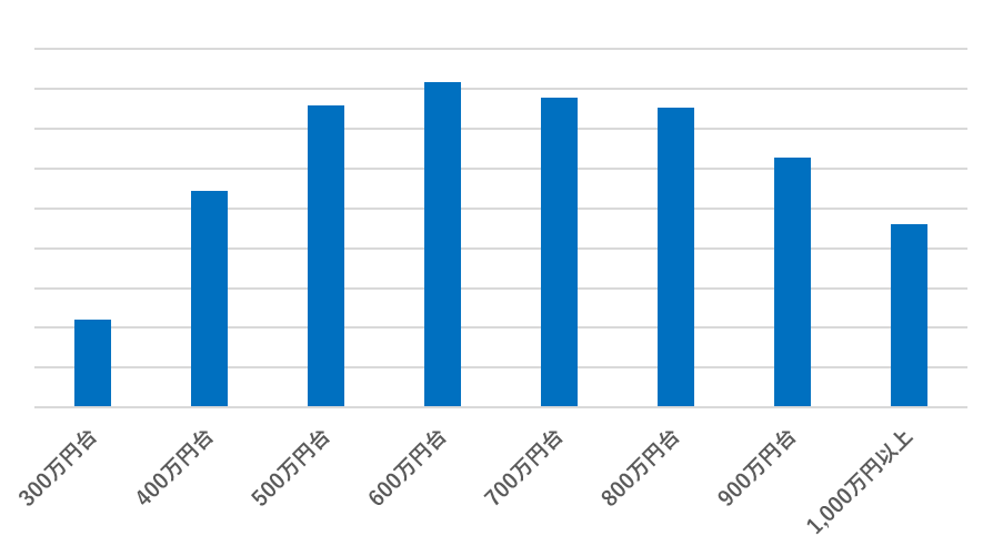 転職サイトdodaの経営企画の求人情報(※2023年5月調査) 年収のボリュームゾーンは500万円から700万円の範囲となっており、年収1,000万円以上の求人も多い