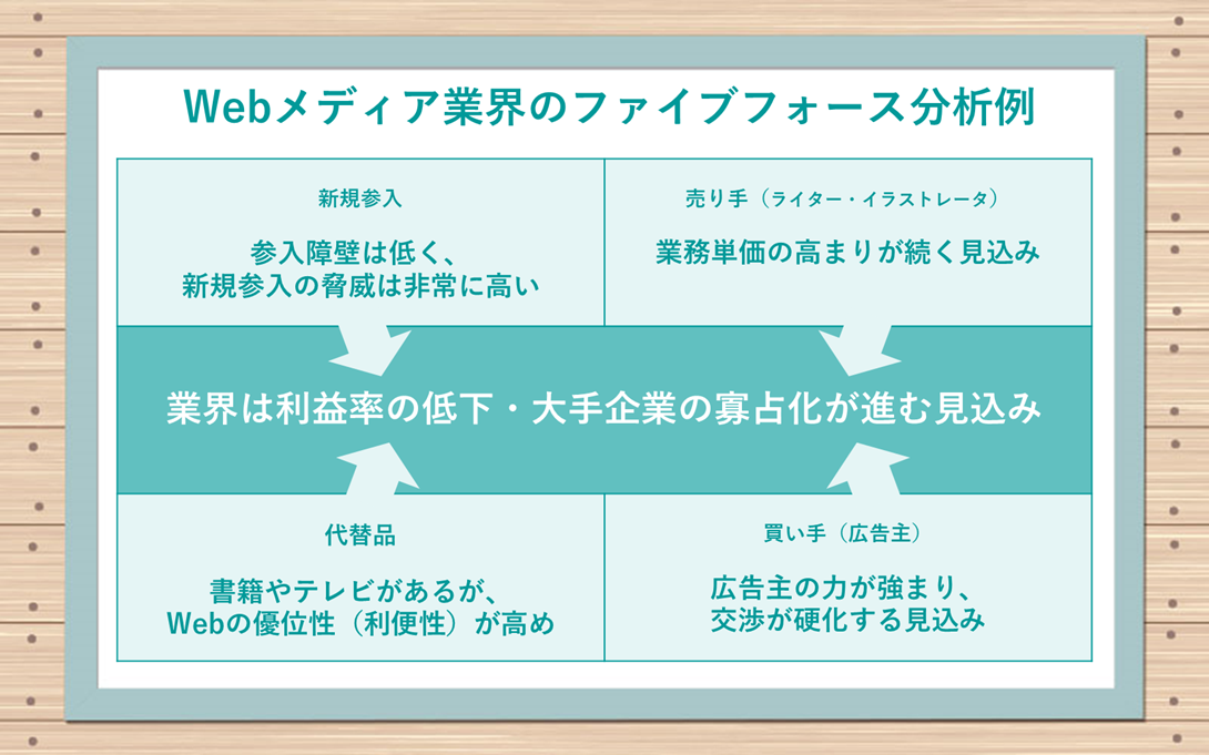 ファイブフォース分析の例:Webメディア制作と運用を主事業としている会社の場合