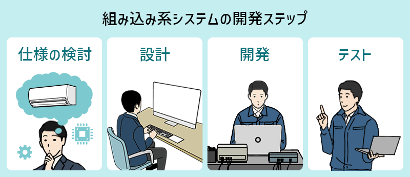 組み込み系システムの開発ステップ 仕様の検討から設計、開発、テストの順に進む