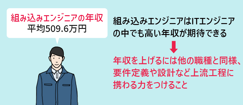 組み込みエンジニアの年収:平均509.6万円 組み込みエンジニアはITエンジニアの中でも高い年収が期待できる→年収を上げるには他の職種と同様、要件定義や設計など上流工程に携わる力をつけること