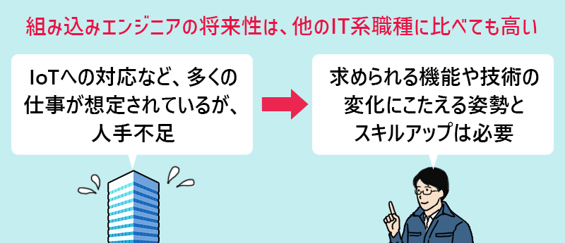 組み込みエンジニアの将来性は、他のIT系職種に比べても高い。 IoTへの対応など、多くの仕事が想定されているが、人手不足→求められる機能や技術の変化にこたえる姿勢とスキルアップは必要