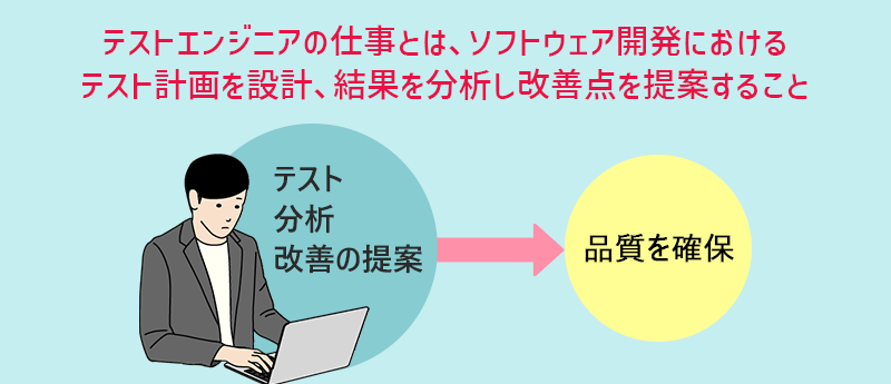 テストエンジニアの仕事とは、ソフトウェア開発におけるテスト計画を設計、結果を分析し改善点を提案すること