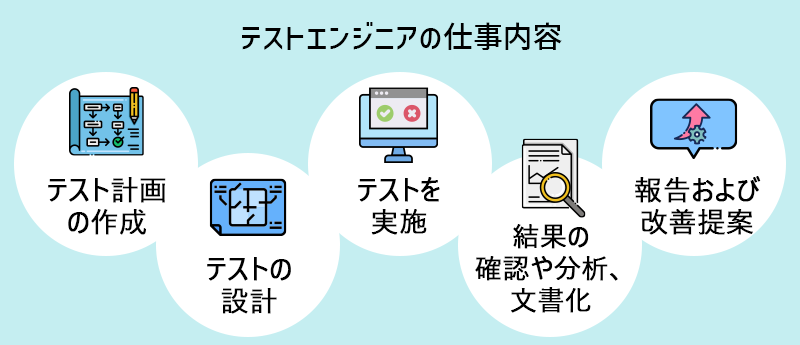 テストエンジニアの仕事内容。■テスト計画の作成 ■テストの設計 ■テストを実施 ■結果の確認や分析、および文書化 ■報告および改善提案