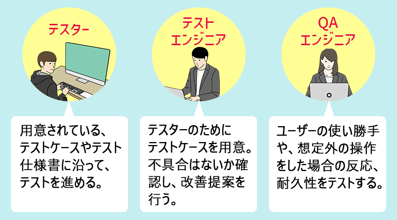 テスター:あらかじめ用意されたテストケースに沿ってテストを進めていく。テストエンジニア:テスターのためにテストケースを用意その後の改善提案も担う。QAエンジニア:ユーザーの使い勝手連動して操作した場合の耐久性をテストする。