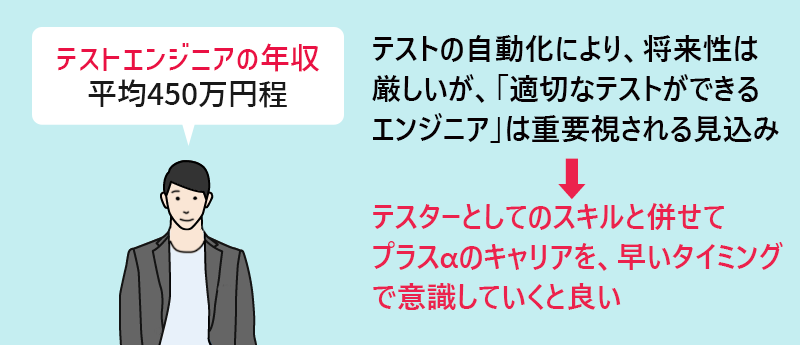 テストエンジニアの年収:平均450万円程 テストの自動化により、将来性は厳しいが、「適切なテストができるエンジニア」は重要視される見込み→テスターとしてのスキルと併せてプラスαのキャリアを、早いタイミングで意識していくと良い