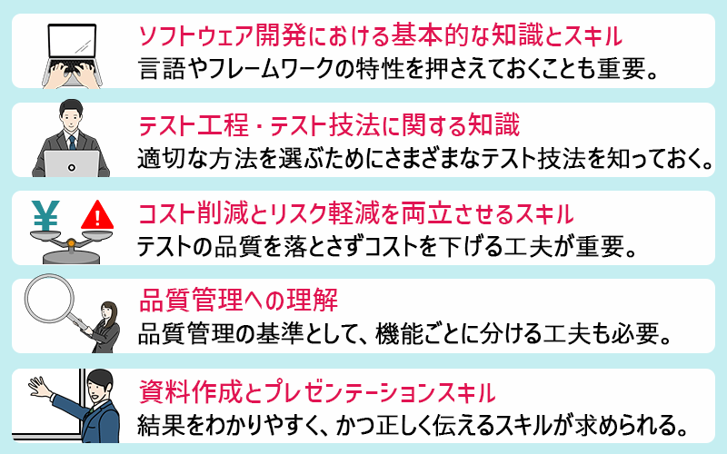 テストエンジニアに求められる知識・スキル ■ソフトウェア開発における基本的な知識とスキル(言語やフレームワークの特性を押さえておくことも重要。) ■テスト工程・テスト技法に関する知識(適切な方法を選ぶためにさまざまなテスト技法を知っておく。) ■コスト削減とリスク軽減を両立させるスキル(テストの品質を落とさずコストを下げる工夫が重要。) ■品質管理への理解(品質管理の基準として、機能ごとに分ける工夫も必要。) ■資料作成とプレゼンテーションスキル(結果をわかりやすく、かつ正しく伝えるスキルが求められる。)