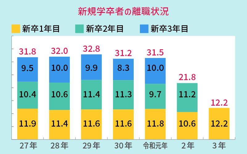 新規学卒者の離職状況