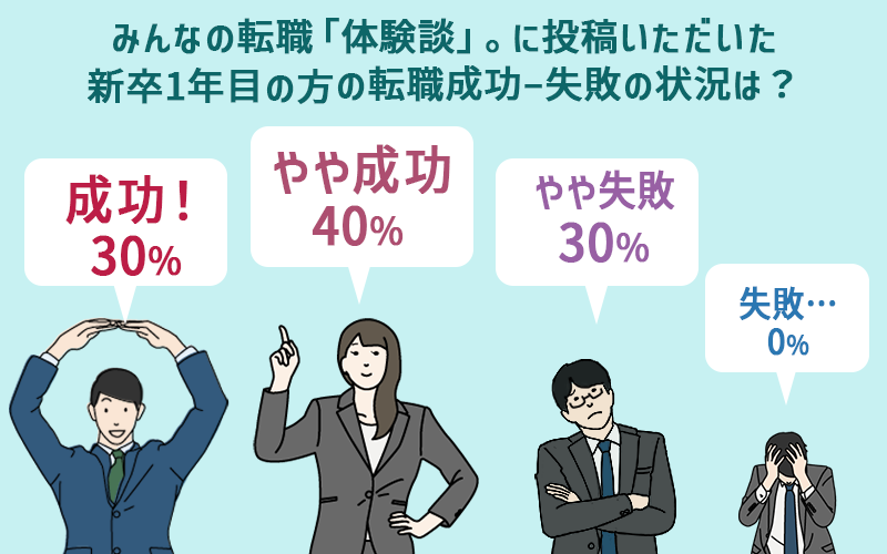 みんなの転職「体験談」。に投稿いただいた新卒1年目の方の転職成功ー失敗の状況は? □成功!30% □やや成功40% □やや失敗30% □失敗…0%
