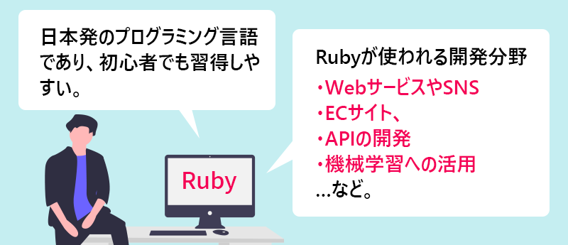 Ruby:日本初のプログラミング言語であり、初心者でも習得しやすい。Rubyが使われる開発分野:・WebサービスやSNS ・ECサイト ・APIの開発 ・機械学習への活用…など