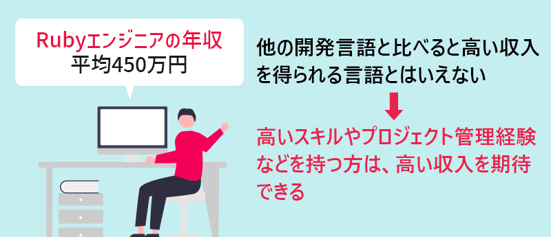 Rubyエンジニアの年収:平均450万円 他の開発言語と比べると高い収入を得られる言語とは言えない→高いスキルやプロジェクト管理経験などを持つ方は、高い収入を期待できる