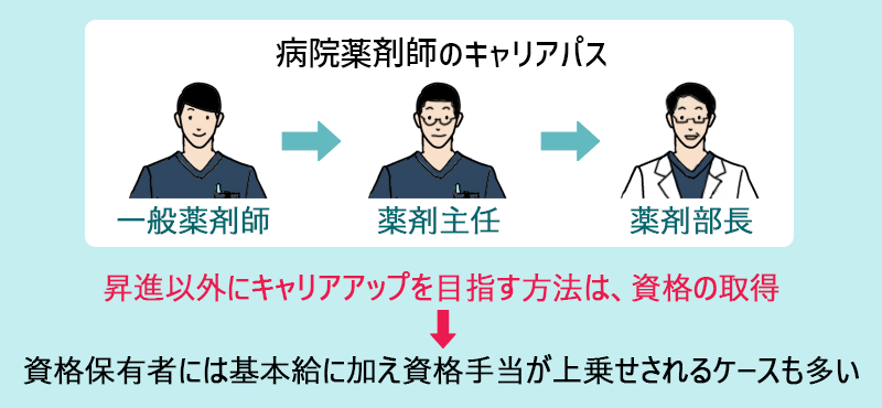 □病院薬剤師のキャリアパス:一般薬剤師→薬剤主任→薬剤部長 昇進以外にキャリアアップを目指す方法は、資格の取得→資格保有者には基本給に加え資格手当が上乗せされるケースも多い