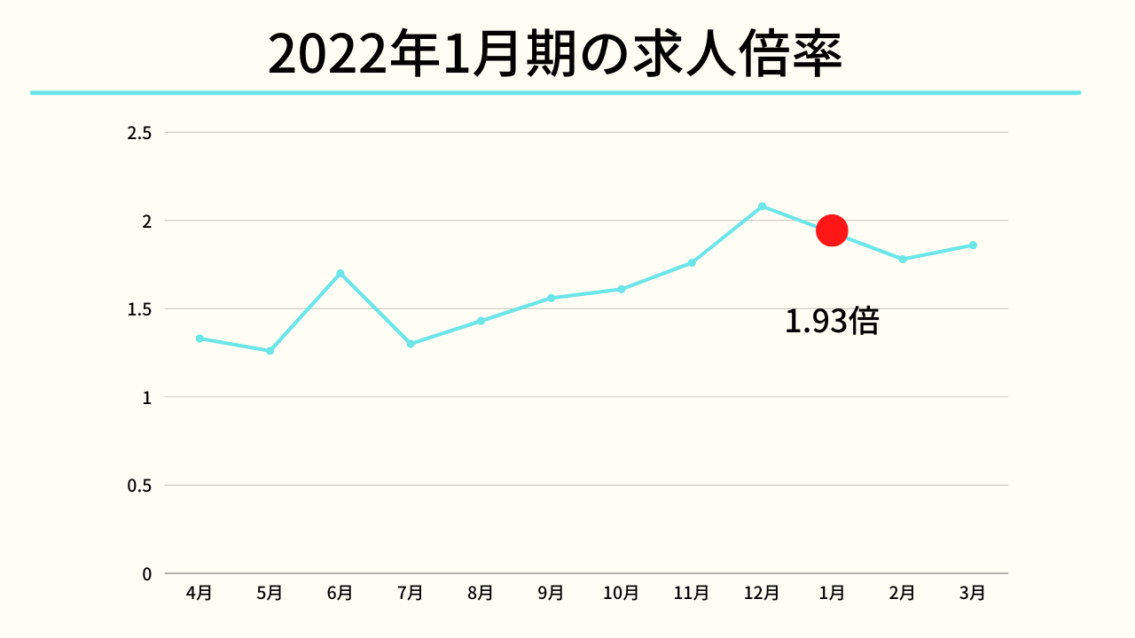 2022年1月時期の求人倍率