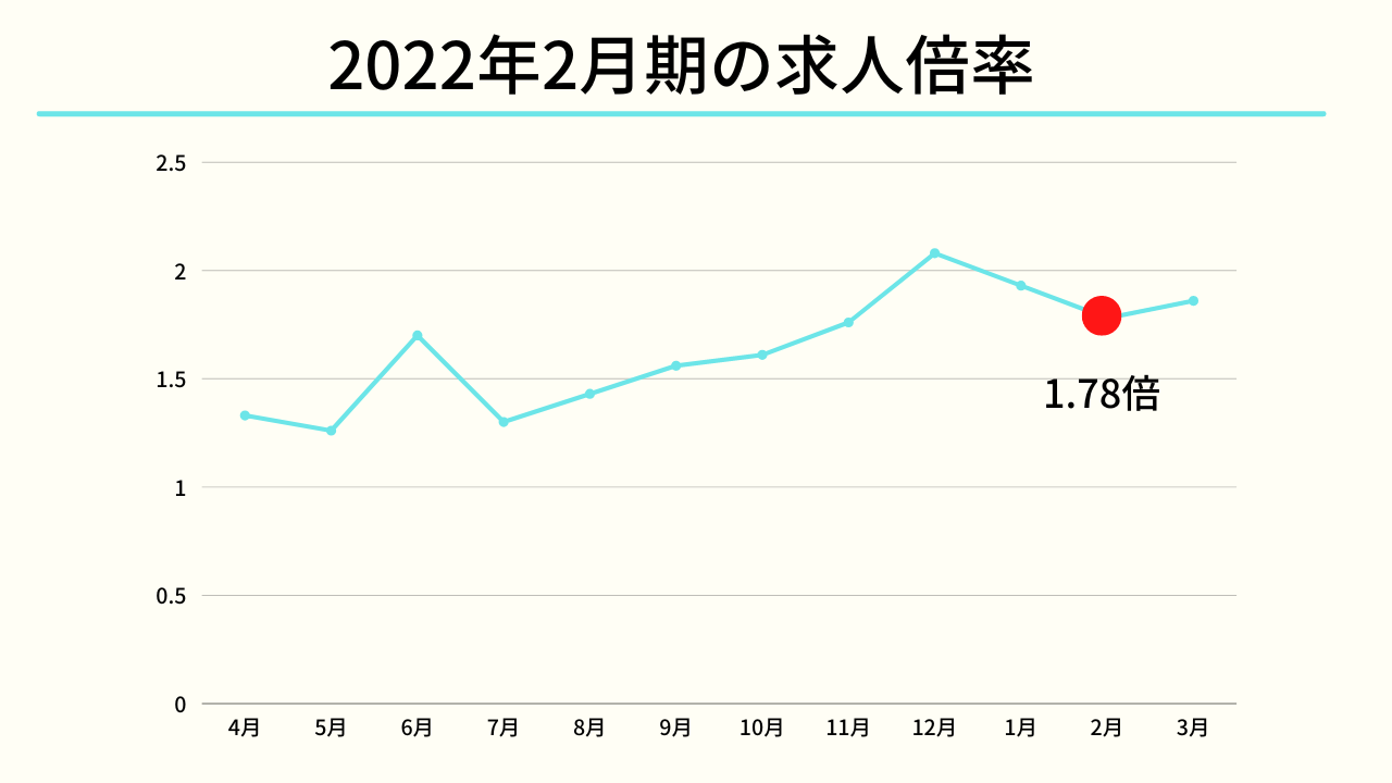 2022年2月時期の求人倍率