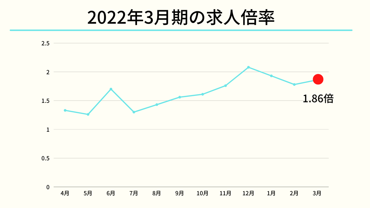 2022年3月時期の求人倍率(doda「転職求人倍率レポート」より)