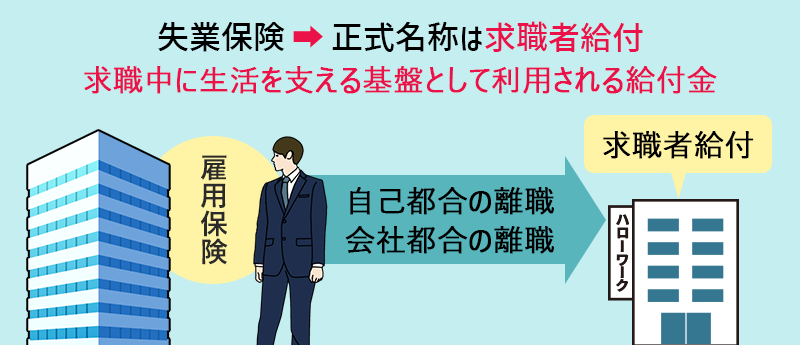 失業保険➡正式名称は求職者給付 求職中に生活を支える基盤として利用される給付金