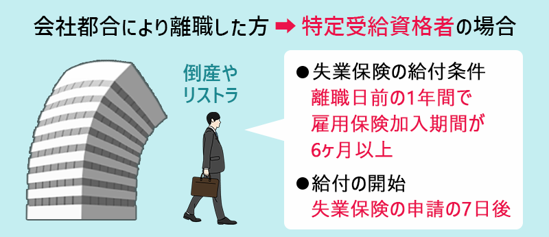 会社都合により離職した方➡特定受給資格者の場合 ●失業保険の給付条件:離職日前の1年間で雇用保険加入期間が6ヶ月以上 ●給付の開始:失業保険の申請の7日後