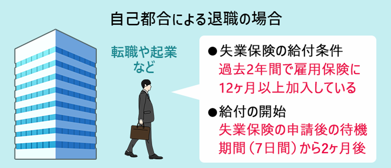 自己都合による退職の場合 ●過去2年間で雇用保険に12ヶ月以上加入している ●給付の開始:失業保険の申請後の待機期間(7日間)から2ヶ月後