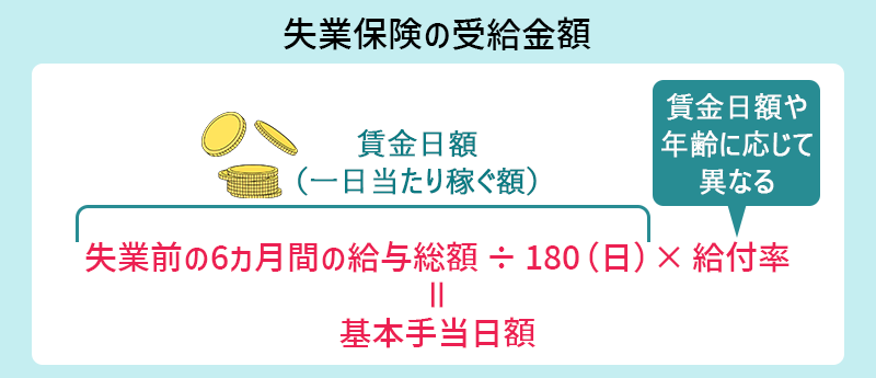 失業保険の受給金額 失業前の6か月間の給与総額÷180(日)×給付率=基本手当日額
