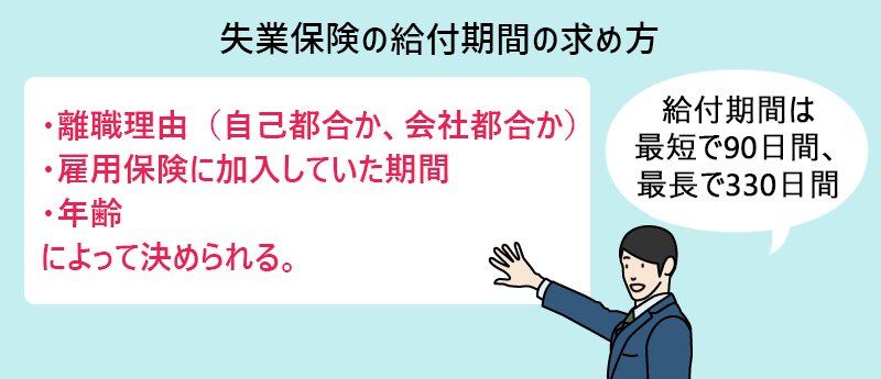 失業保険の給付期間の求め方 ・離職理由(自己都合か、会社都合か)、雇用保険に加入していた期間、年齢によって決められる。