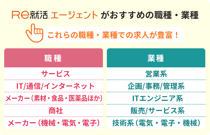 Re就活エージェントおすすめの職種・業種 これらの職種・業種での求人が豊富! ■職種:・サービス ・IT/通信/インターネット ・メーカー(素材・食品・医薬品ほか) ・商社 ・メーカー(機械・電気・電子) ■業種:・営業系 ・企画/事務/管理系 ・ITエンジニア系 ・販売/サービス系 ・技術系(電気・電子・機械)