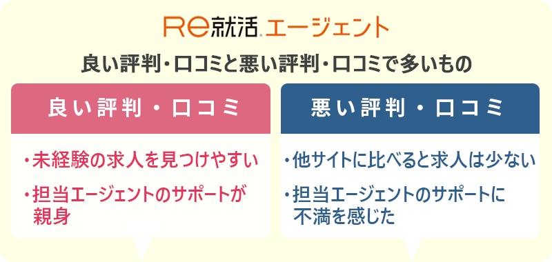 Re就活エージェントの評判・口コミ:良い評判「未経験の求人を見つけやすい」「担当エージェントのサポートが親身」 悪い評判「他サイトに比べると求人は少ない」「担当エージェントのサポートに不満を感じた」