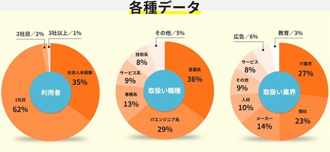 Re就活エージェント求人各種データ
