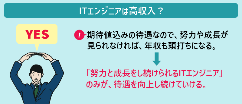 ITエンジニアは高収入?→YES 期待値込みの待遇なので、努力や成長が見られなければ、年収も頭打ちになる。→「努力と成長をし続けられるITエンジニア」のみが、待遇を向上し続けていける。