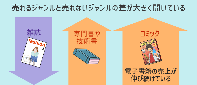 売れるジャンルと売れないジャンルの差が大きく開いている
