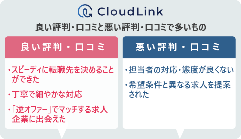 クラウドリンクの良い評判・口コミと悪い評判・口コミで多いもの ●良い評判・口コミ:・スピーディに転職先を決めることができた ・丁寧で細やかな対応 ・「逆オファー」でマッチする求人企業に出会えた ●悪い評判・口コミ:・担当者の対応・態度が良くない ・希望条件と異なる求人を提案された