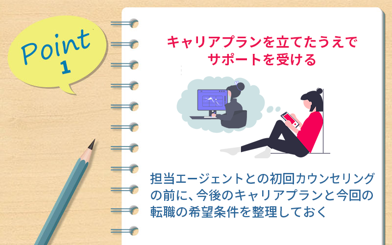 Point1 キャリアプランを立てたうえでサポートを受ける ・担当エージェントとの初回カウンセリングの前に、今後のキャリアプランと今回の転職の希望条件を整理しておく
