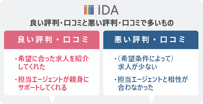 iDAの評判・口コミ:良い評判「希望に合った求人を紹介してくれた」「担当エージェントが親身にサポートしてくれる」 悪い評判「(希望条件によって)求人が少ない」「担当エージェントと相性が合わなかった」