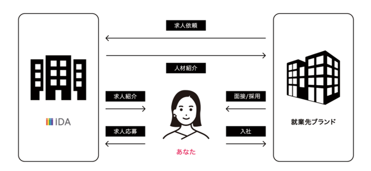 iDAの転職サポートの仕組み