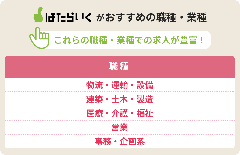 はたらいくおすすめの職種・業種 これらの職種・業種での求人が豊富! ■職種:・物流/運輸/設備 ・建築/土木/製造 ・医療/介護/福祉 ・営業 ・事務/企画系