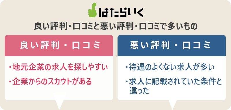 はたらいくの評判・口コミ:良い評判「地元企業の求人を探しやすい」「企業からのスカウトがある」 悪い評判「待遇のよくない求人が多い」「求人に記載されていた条件と違った」
