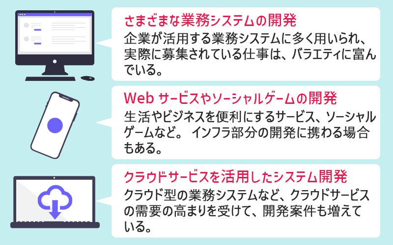 ●さまざまな業務システムの開発:企業が活用する業務システムに多く用いられ、実際に募集されている仕事は、バラエティに富んでいる。●Webサービスやソーシャルゲームの開発:生活やビジネスを便利にするサービス、ソーシャルゲームなど。インフラ部分の開発に携わる場合もある。●クラウドサービスを活用したシステム開発:クラウド型の業務システムなど、クラウドサービスの需要の高まりを受けて、開発案件も増えている。