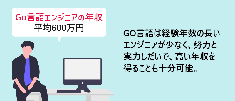 Go言語エンジニアの年収:平均600万円 GO言語は経験年数の長いエンジニアが少なく、努力と実力しだいで、高い年収を得ることも十分可能。