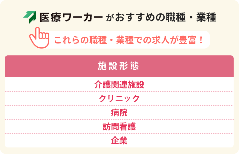 医療ワーカーおすすめの職種・業種 これらの職種での求人が豊富!■施設形態 【施設形態】・介護関連施設 ・クリニック ・病院 ・訪問看護 ・企業