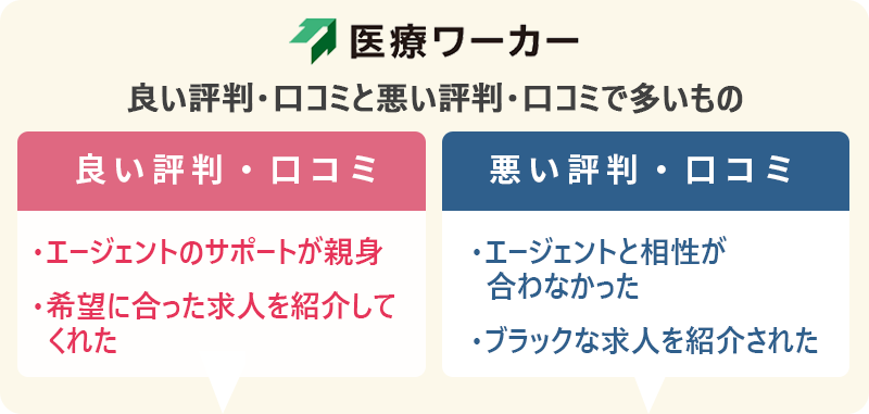 医療ワーカーの評判・口コミ:良い評判「エージェントのサポートが親身」「希望に合った求人を紹介してくれた」 悪い評判:「エージェントと相性が合わなかった」「ブラックな求人を紹介された」