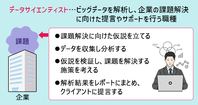 データサイエンティスト…ビッグデータを解析し、企業の課題解決に向けた提言やサポートを行う職種