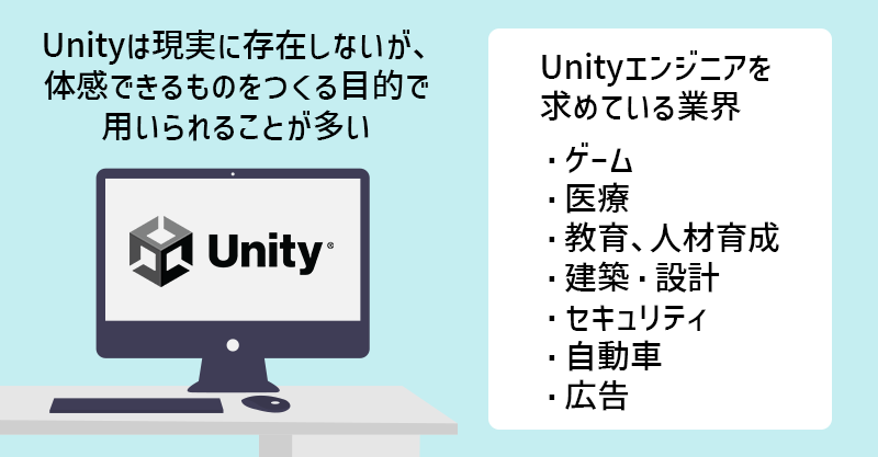 Unityは現実に存在しないが、体感できるものをつくる目的で用いられることが多い Unityエンジニアを求めている業界→・ゲーム・医療・教育、人材育成・建築・設計・セキュリティ・自動車・広告