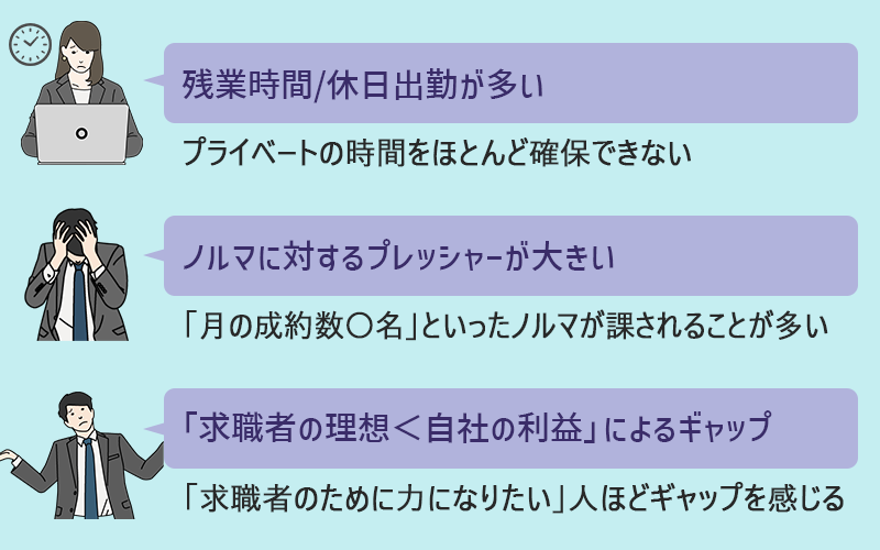 ●残業時間/休日出勤が多い(プライベートの時間をほとんど確保できない) ●ノルマに対するプレッシャーが大きい(「月の成約数〇名」といったノルマが課されることが多い) ●「求職者の理想<自社の利益」によるギャップ(「求職者のために力になりたい」人ほどギャップを感じる)