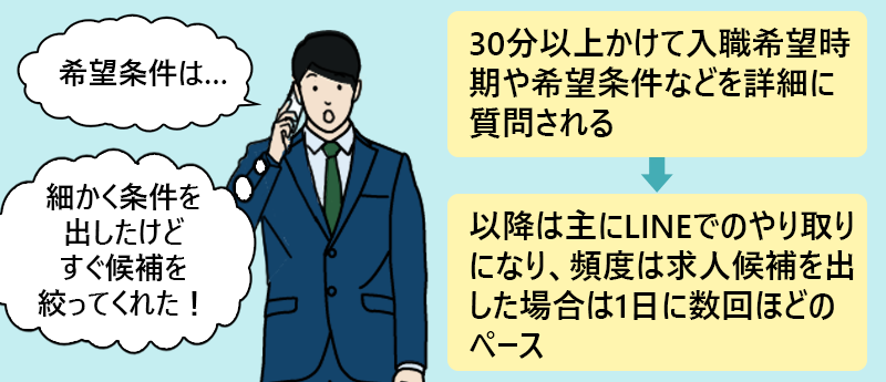30分以上かけて入職希望時期や希望条件などを詳細に質問される→以降は主にLINEでのやり取りになり、頻度は求人候補を出した場合は1日に数回ほどのペース