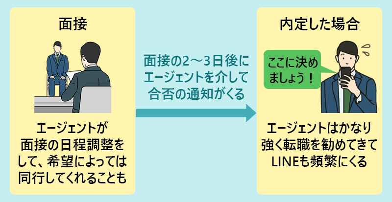 面接:エージェントが面接の日程調整をして、希望によっては同行してくれることも→面接の2~3日後にエージェントを介して合否の通知がくる→内定した場合:エージェントはかなり強く転職を勧めてきてLINEも頻繁にくる