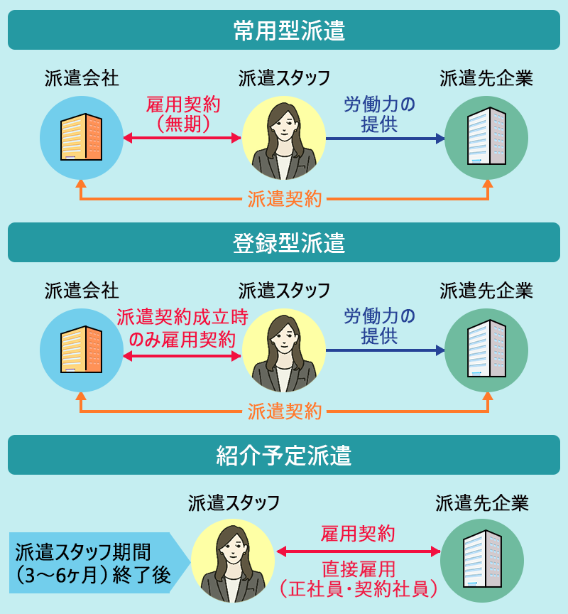 登録型派遣、紹介予定派遣、常用型派遣の違い