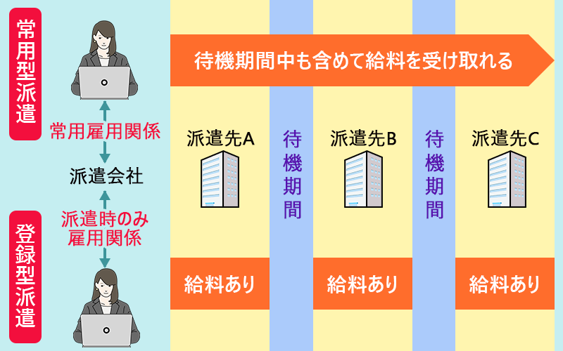 常用型派遣→待機期間中も含めて給料を受け取れる 登録型派遣→派遣時のみ給料あり