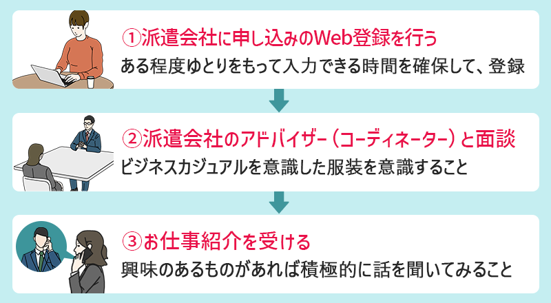 ①派遣会社へWeb登録(ある程度ゆとりをもって入力できる時間を確保して、登録)②アドバイザーと面談(ビジネスカジュアルを意識した服装を意識すること)③お仕事紹介(興味のあるものがあれば積極的に話を聞いてみること)