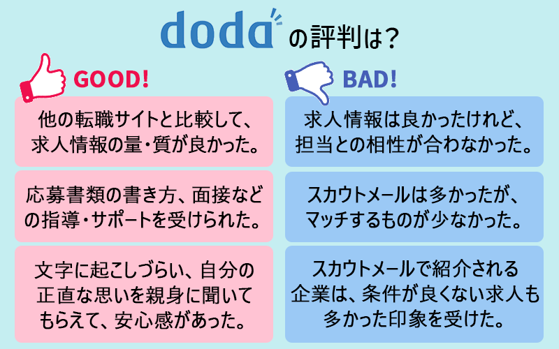 dodaの評判 良い評判→●他の転職サイトと比較して、求人情報の量・質が良かった。 ●応募書類の書き方、面接などの指導・サポートを受けられた。 ●文字に起こしづらい、自分の正直な思いを親身に聞いてもらえて、安心感があった。 悪い評判→●求人情報は良かったけれど、担当との相性が合わなかった。 ●スカウトメールは多かったが、マッチするものが少なかった。 ●スカウトメールで紹介される企業は、条件が良くない求人も多かった印象を受けた。