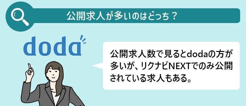 公開求人が多いのはどっち?→doda 公開求人数で見るとdodaの方が多いが、リクナビNEXTでのみ公開されている求人もある。