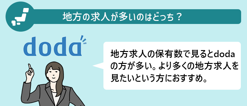 地方の求人が多いのはどっち?→doda 地方求人の保有数で見るとdodaの方が多い。より多くの地方求人を見たいという方におすすめ。