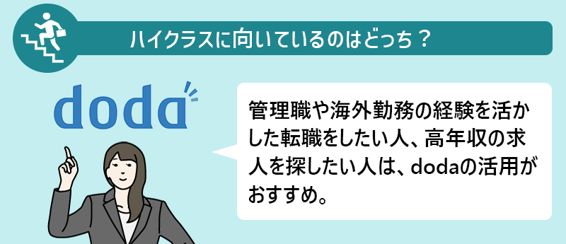 ハイクラスに向いているのはどっち?→doda 管理職や海外勤務の経験を活かした転職をしたい人、高年収の求人を探したい人は、dodaの活用がおすすめ。